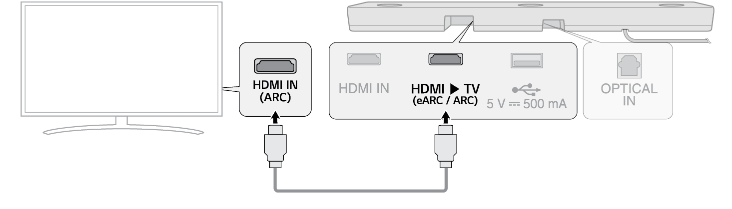 Connexion avec un câble HDMI