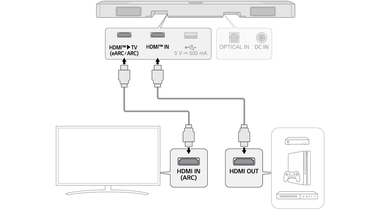 Connexion à l'aide d'un câble HDMI