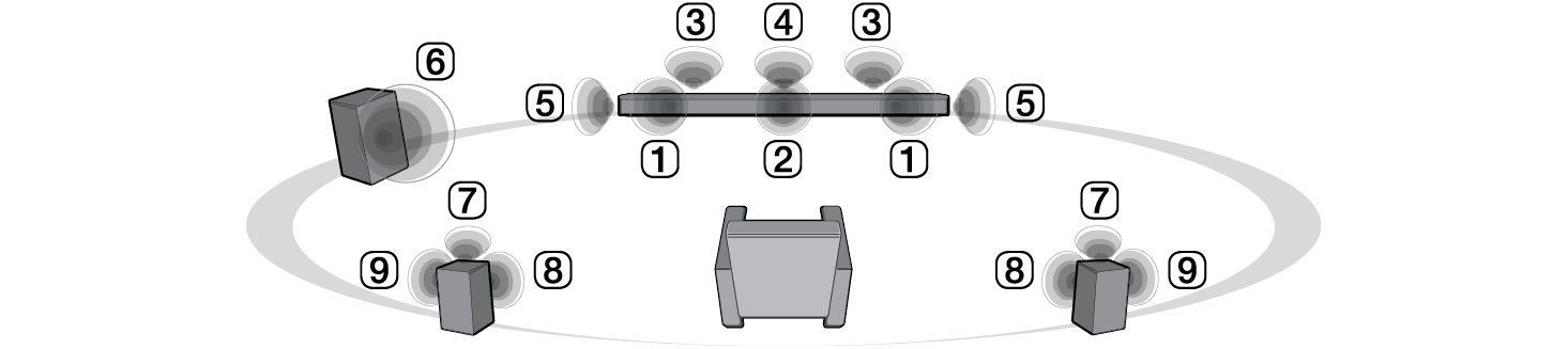 Manuel d'aide  Système d'enceintes 7.1 canaux utilisant des enceintes  surround arrières (uniquement pour le STR-DH750)